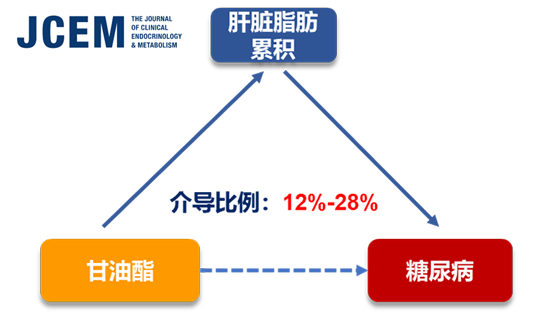 宗耕、林旭研究组在甘油酯生物标记物与2型糖尿病发病风险研究方面取得进展