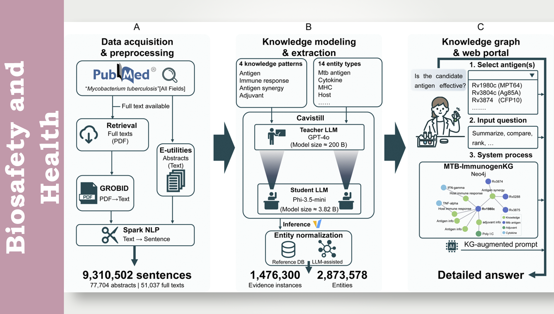 营养与健康所生物医学大数据中心合作开发大模型驱动的结核疫苗抗原优选系统